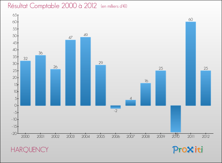 Evolution du résultat comptable pour la commune de HARQUENCY de 2000 à 2012 Evolution du résultat comptable pour HARQUENCY de 2000 à 2012