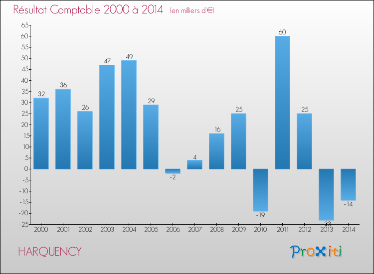 Evolution du résultat comptable pour la commune de HARQUENCY de 2000 à 2014 Evolution du résultat comptable pour HARQUENCY de 2000 à 2014
