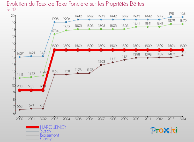 Evolution du taux de la taxe foncière sur le bati pour HARQUENCY et les communes proches de 2000 à 2014 Comparaison des taux de taxe foncière sur le bati pour HARQUENCY et les communes voisines de 2000 à 2014