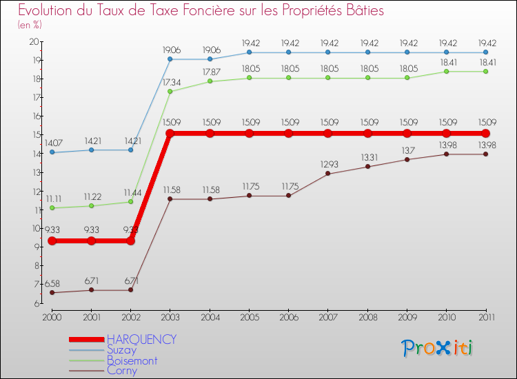 Evolution du taux de la taxe foncière sur le bati pour HARQUENCY et les communes proches Comparaison des taux de taxe foncière sur le bati pour HARQUENCY et les communes voisines
