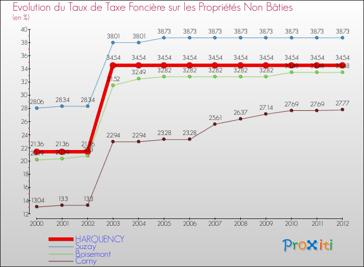 Evolution du taux de la taxe foncière sur les immeubles et terrains non batis pour HARQUENCY et les communes proches de 2000 à 2012 Comparaison des taux de la taxe foncière sur les immeubles et terrains non batis pour HARQUENCY et les communes voisines de 2000 à 2012