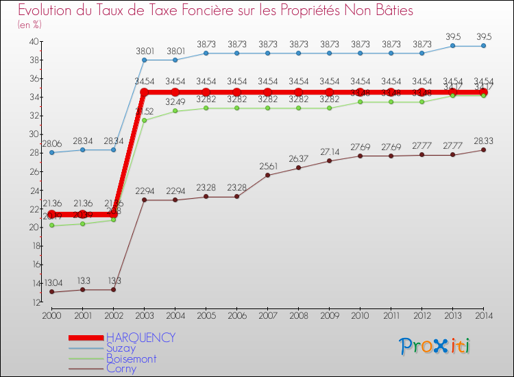 Evolution du taux de la taxe foncière sur les immeubles et terrains non batis pour HARQUENCY et les communes proches de 2000 à 2014 Comparaison des taux de la taxe foncière sur les immeubles et terrains non batis pour HARQUENCY et les communes voisines de 2000 à 2014