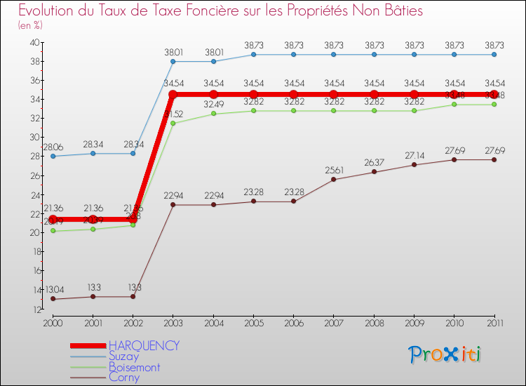 Evolution du taux de la taxe foncière sur les immeubles et terrains non batis pour HARQUENCY et les communes proches Comparaison des taux de la taxe foncière sur les immeubles et terrains non batis pour HARQUENCY et les communes voisines