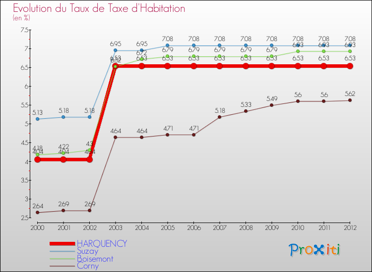 Evolution du taux de la taxe d'habitation pour HARQUENCY et les communes proches Comparaison des taux de la taxe d'habitation pour HARQUENCY et les communes voisines