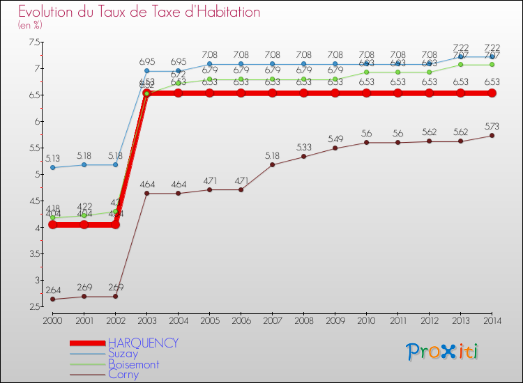 Evolution du taux de la taxe d'habitation pour HARQUENCY et les communes proches de 2000 à 2014 Comparaison des taux de la taxe d'habitation pour HARQUENCY et les communes voisines de 2000 à 2014