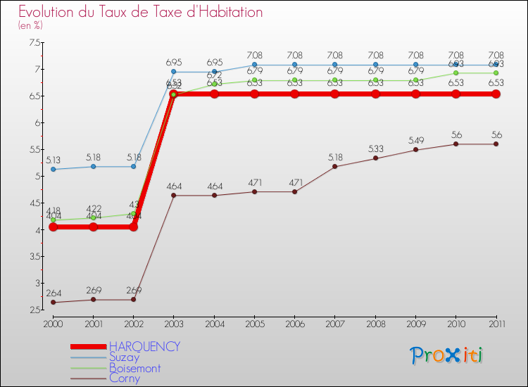 Evolution du taux de la taxe d'habitation pour HARQUENCY et les communes proches Comparaison des taux de la taxe d'habitation pour HARQUENCY et les communes voisines