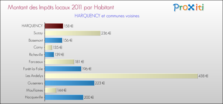 Montant des impôts locaux par Habitant pour HARQUENCY et les communes proches Comparaison des impôts locaux par habitant pour HARQUENCY et les communes voisines