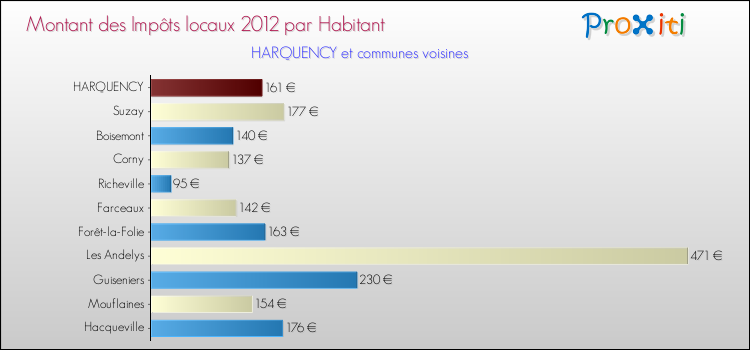 Montant des impôts locaux par Habitant pour HARQUENCY et les communes proches Comparaison des impôts locaux par habitant pour HARQUENCY et les communes voisines