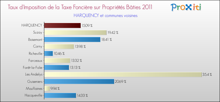 Taux d'imposition de la taxe foncière sur le bati 2011 pour HARQUENCY et les communes proches Comparaison des taux d'imposition de la taxe foncière sur le bati 2011 pour HARQUENCY et les communes voisines