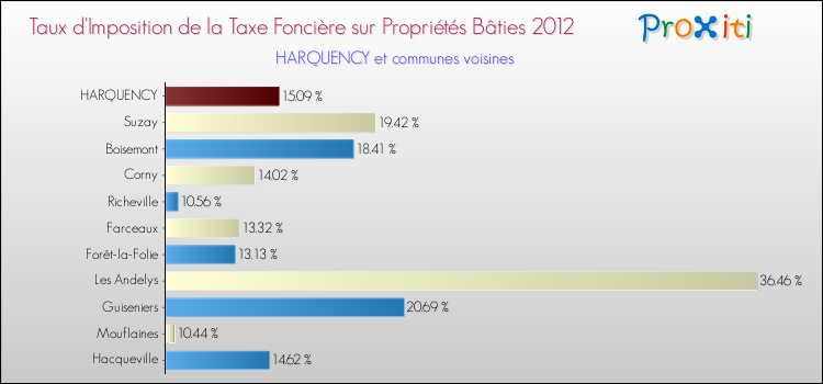 Taux d'imposition de la taxe foncière sur le bati 2012 pour HARQUENCY et les communes proches Comparaison des taux d'imposition de la taxe foncière sur le bati 2012 pour HARQUENCY et les communes voisines