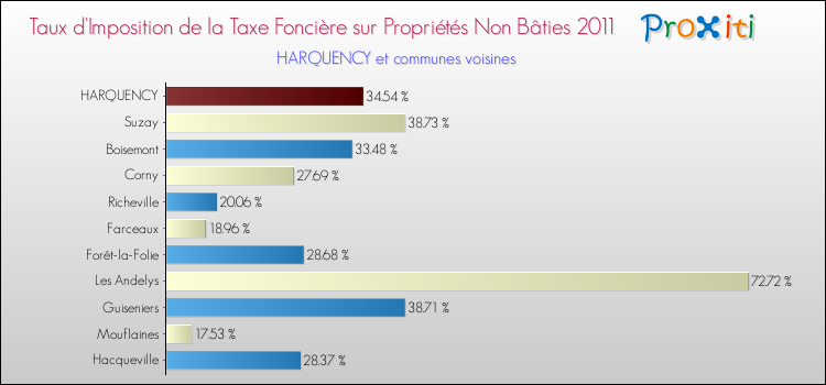 Taux d'imposition de la taxe foncière sur les immeubles et terrains non batis 2011 pour HARQUENCY et les communes proches Comparaison des taux d'imposition de la taxe foncière sur les immeubles et terrains non batis 2011 pour HARQUENCY et les communes voisines