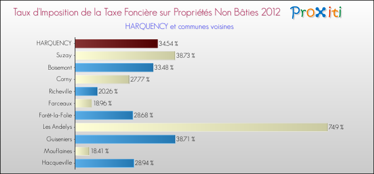 Taux d'imposition de la taxe foncière sur les immeubles et terrains non batis 2012 pour HARQUENCY et les communes proches Comparaison des taux d'imposition de la taxe foncière sur les immeubles et terrains non batis 2012 pour HARQUENCY et les communes voisines