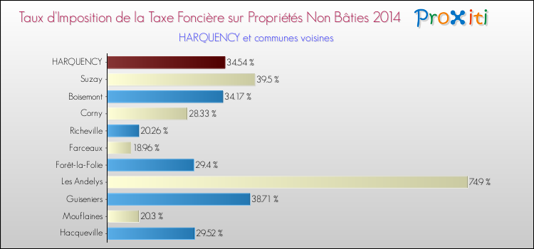 Taux d'imposition de la taxe foncière sur les immeubles et terrains non batis 2014 pour HARQUENCY et les communes proches Comparaison des taux d'imposition de la taxe foncière sur les immeubles et terrains non batis 2014 pour HARQUENCY et les communes voisines