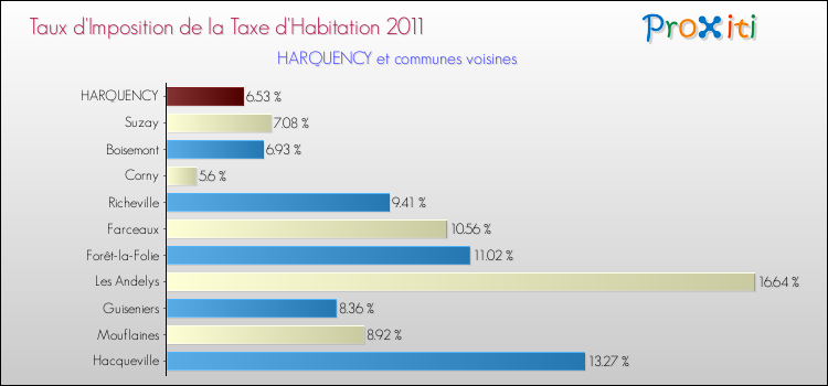 Taux d'imposition de la taxe d'habitation 2011 pour HARQUENCY et les communes proches Comparaison des taux d'imposition de la taxe d'habitation 2011 pour HARQUENCY et les communes voisines