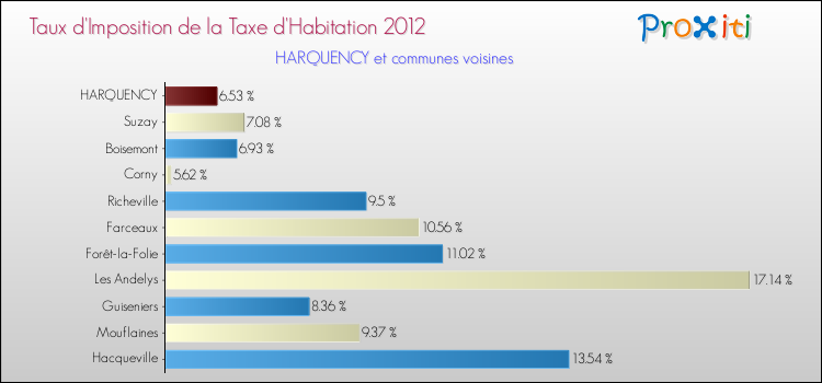 Taux d'imposition de la taxe d'habitation 2012 pour HARQUENCY et les communes proches Comparaison des taux d'imposition de la taxe d'habitation 2012 pour HARQUENCY et les communes voisines