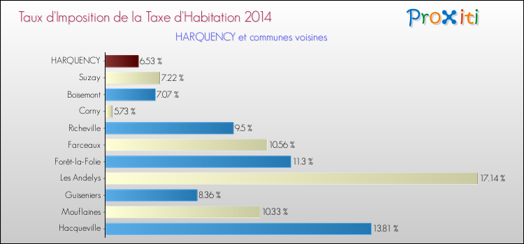 Taux d'imposition de la taxe d'habitation 2014 pour HARQUENCY et les communes proches Comparaison des taux d'imposition de la taxe d'habitation 2014 pour HARQUENCY et les communes voisines