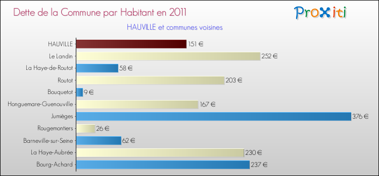 Dette par habitant de la commune en 2011 pour HAUVILLE et les communes proches Comparaison de la dette par habitant de la commune en 2011 pour HAUVILLE et les communes voisines