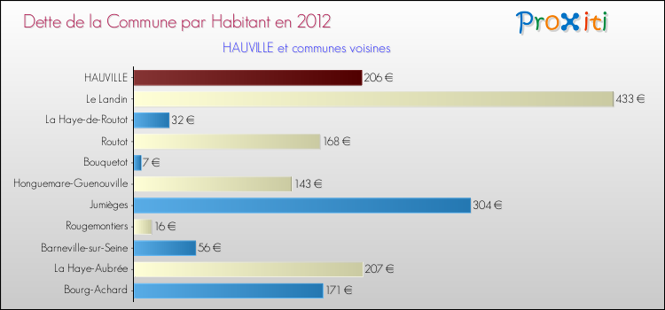 Dette par habitant de la commune en 2012 pour HAUVILLE et les communes proches Comparaison de la dette par habitant de la commune en 2012 pour HAUVILLE et les communes voisines