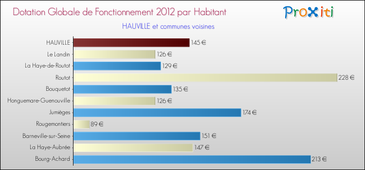 Montant des dotations globales de fonctionnement DGF par Habitant pour HAUVILLE et les communes proches Comparaison des des dotations globales de fonctionnement DGF par habitant pour HAUVILLE et les communes voisines