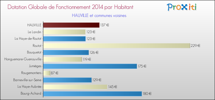 Montant des dotations globales de fonctionnement DGF par Habitant pour HAUVILLE et les communes proches en 2014. Comparaison des des dotations globales de fonctionnement DGF par habitant pour HAUVILLE et les communes voisines en 2014.