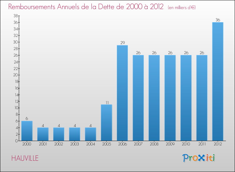 Evolution de l'annuité de la dette pour la commune de HAUVILLE de 2000 à 2012 Annuités de la dette pour HAUVILLE de 2000 à 2012