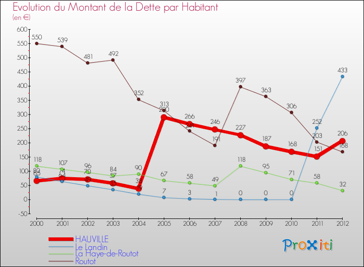 Evolution de la dette par habitant pour la commune de HAUVILLE et les communes proches de 2000 à 2012 Comparaison de la dette par habitant pour HAUVILLE et les communes voisines de 2000 à 2012
