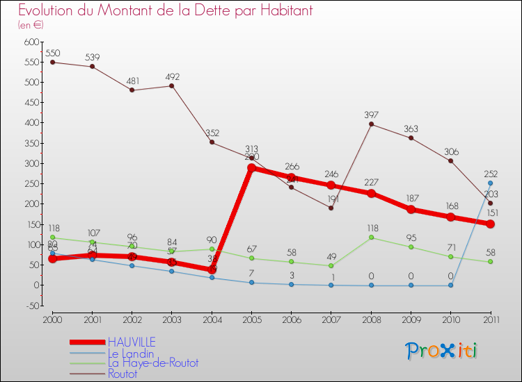 Evolution de la dette par habitant pour la commune de HAUVILLE et les communes proches Comparaison de la dette par habitant pour HAUVILLE et les communes voisines