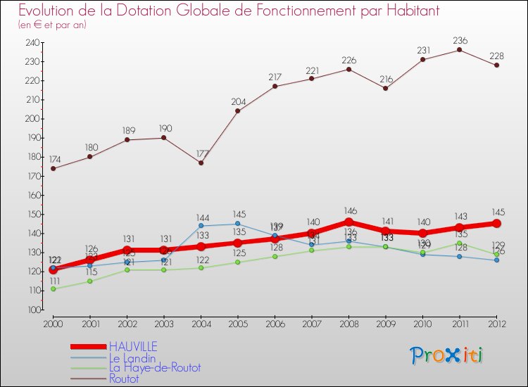 Evolution et montant de la dotation globale de fonctionnement par Habitant pour HAUVILLE et les communes proches Comparaison des dotations globales de fonctionnement par habitant pour HAUVILLE et les communes voisines