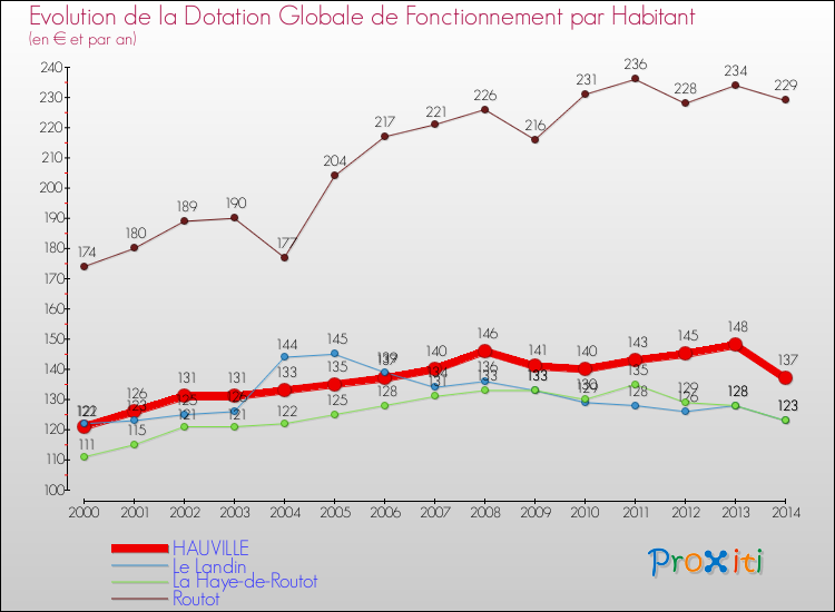 Evolution et montant de la dotation globale de fonctionnement par Habitant pour HAUVILLE et les communes proches de 2000 à 2014. Comparaison des dotations globales de fonctionnement par habitant pour HAUVILLE et les communes voisines de 2000 à 2014.