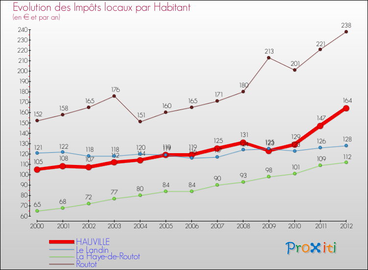 Evolution et montant des impôts locaux par Habitant pour HAUVILLE et les communes proches Comparaison des impôts locaux par habitant pour HAUVILLE et les communes voisines
