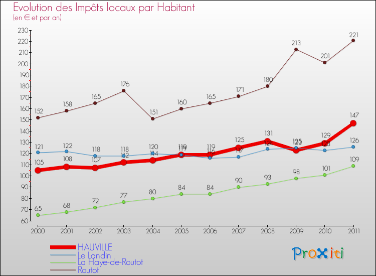 Evolution et montant des impôts locaux par Habitant pour HAUVILLE et les communes proches Comparaison des impôts locaux par habitant pour HAUVILLE et les communes voisines