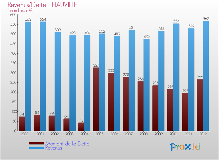 Evolution comparée de la dette et des revenus pour la commune de HAUVILLE de 2000 à 2012 Comparaison de la dette et des revenus pour HAUVILLE de 2000 à 2012