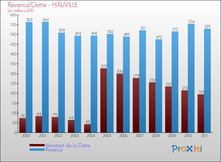 Evolution comparée de la dette et des revenus pour la commune de HAUVILLE de 2000 à 2011 Comparaison de la dette et des revenus pour HAUVILLE de 2000 à 2011