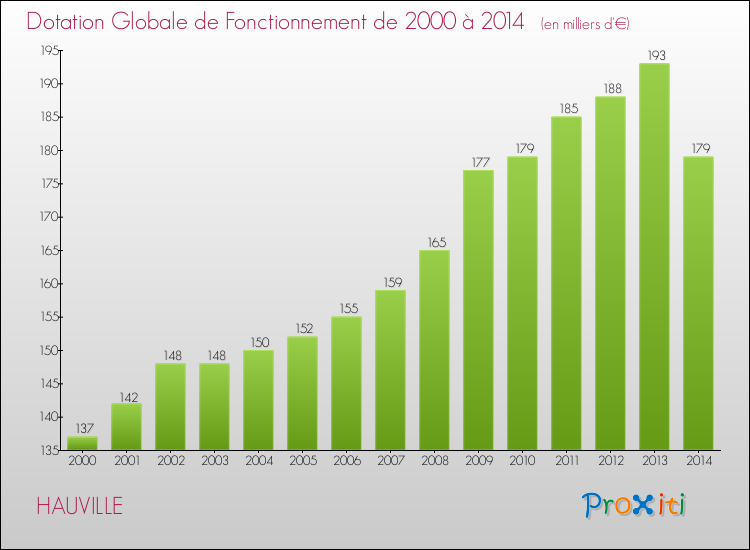 Evolution du montant de la Dotation Globale de Fonctionnement pour la commune de HAUVILLE de 2000 à 2014 Evolution du montant de la Dotation Globale de Fonctionnement pour HAUVILLE de 2000 à 2014