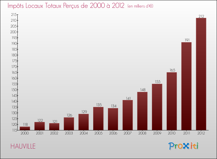 Evolution des Impôts Locaux pour la commune de HAUVILLE de 2000 à 2012 Evolution des Impôts Locaux pour HAUVILLE de 2000 à 2012