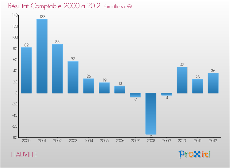 Evolution du résultat comptable pour la commune de HAUVILLE de 2000 à 2012 Evolution du résultat comptable pour HAUVILLE de 2000 à 2012