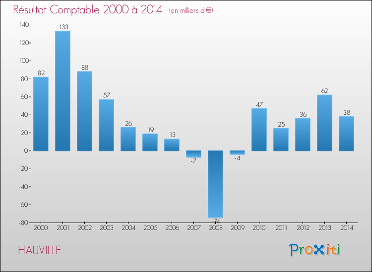Evolution du résultat comptable pour la commune de HAUVILLE de 2000 à 2014 Evolution du résultat comptable pour HAUVILLE de 2000 à 2014