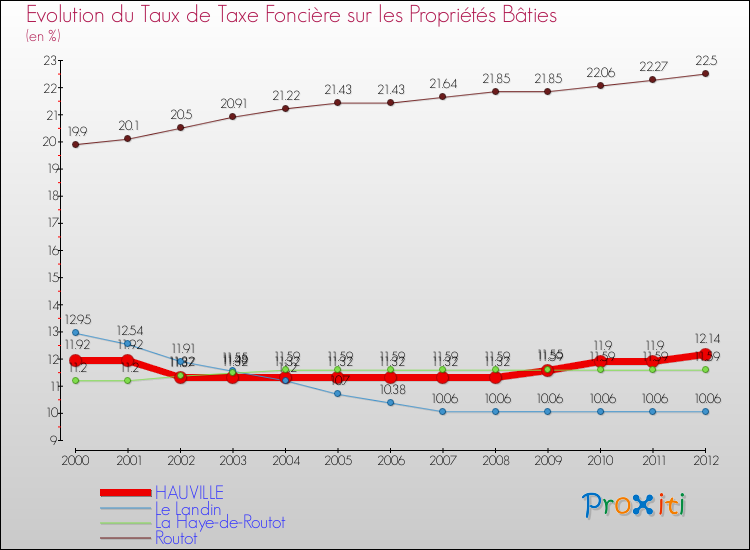Evolution du taux de la taxe foncière sur le bati pour HAUVILLE et les communes proches de 2000 à 2012 Comparaison des taux de taxe foncière sur le bati pour HAUVILLE et les communes voisines de 2000 à 2012