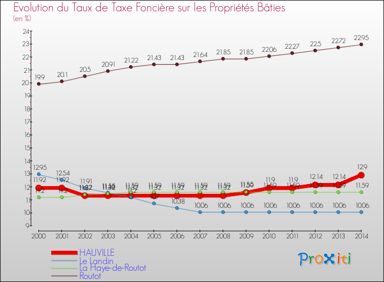 Evolution du taux de la taxe foncière sur le bati pour HAUVILLE et les communes proches de 2000 à 2014 Comparaison des taux de taxe foncière sur le bati pour HAUVILLE et les communes voisines de 2000 à 2014