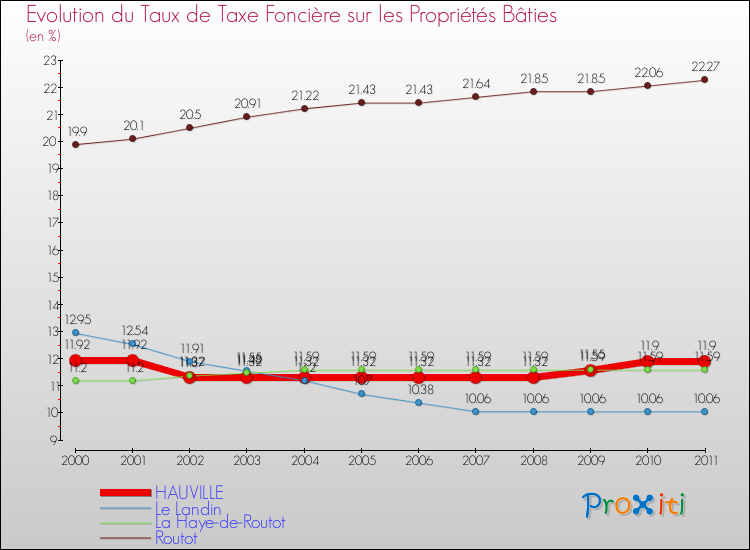 Evolution du taux de la taxe foncière sur le bati pour HAUVILLE et les communes proches Comparaison des taux de taxe foncière sur le bati pour HAUVILLE et les communes voisines