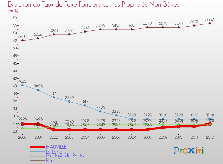 Evolution du taux de la taxe foncière sur les immeubles et terrains non batis pour HAUVILLE et les communes proches de 2000 à 2012 Comparaison des taux de la taxe foncière sur les immeubles et terrains non batis pour HAUVILLE et les communes voisines de 2000 à 2012
