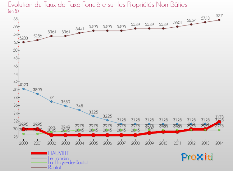 Evolution du taux de la taxe foncière sur les immeubles et terrains non batis pour HAUVILLE et les communes proches de 2000 à 2014 Comparaison des taux de la taxe foncière sur les immeubles et terrains non batis pour HAUVILLE et les communes voisines de 2000 à 2014