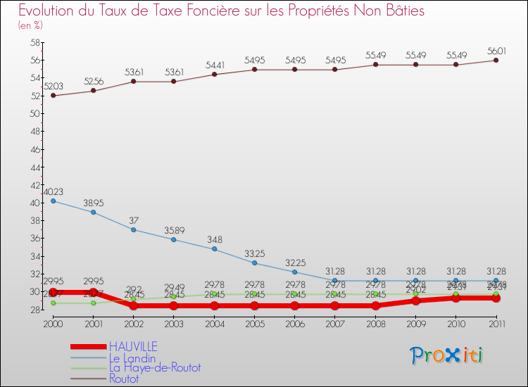 Evolution du taux de la taxe foncière sur les immeubles et terrains non batis pour HAUVILLE et les communes proches Comparaison des taux de la taxe foncière sur les immeubles et terrains non batis pour HAUVILLE et les communes voisines