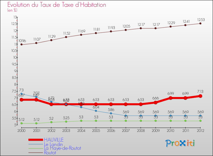 Evolution du taux de la taxe d'habitation pour HAUVILLE et les communes proches Comparaison des taux de la taxe d'habitation pour HAUVILLE et les communes voisines