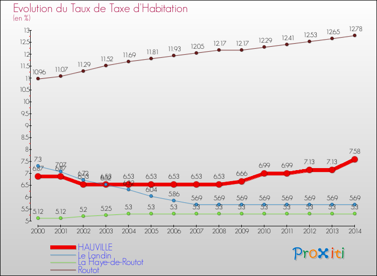 Evolution du taux de la taxe d'habitation pour HAUVILLE et les communes proches de 2000 à 2014 Comparaison des taux de la taxe d'habitation pour HAUVILLE et les communes voisines de 2000 à 2014