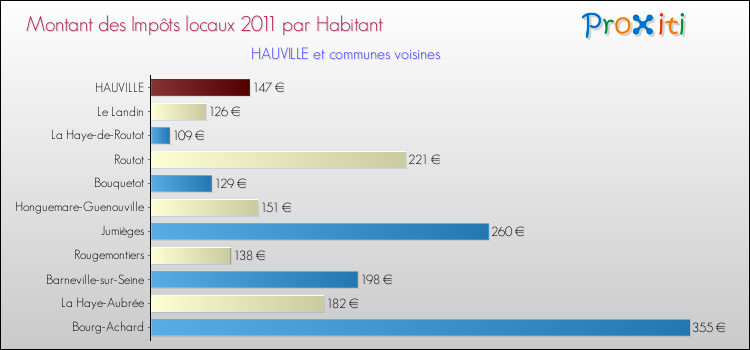 Montant des impôts locaux par Habitant pour HAUVILLE et les communes proches Comparaison des impôts locaux par habitant pour HAUVILLE et les communes voisines