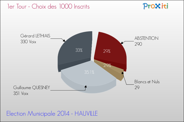 Résultats par rapport aux inscrits au 1er Tour des Elections Municipales 2014 de la commune de HAUVILLE Elections Municipales 2014 - Résultats par rapport aux inscrits au 1er Tour pour la commune de HAUVILLE