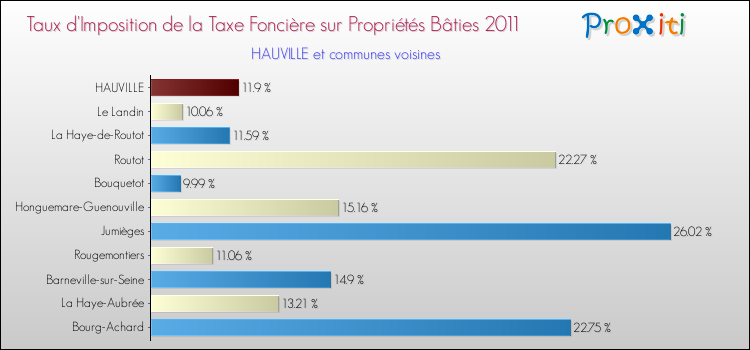 Taux d'imposition de la taxe foncière sur le bati 2011 pour HAUVILLE et les communes proches Comparaison des taux d'imposition de la taxe foncière sur le bati 2011 pour HAUVILLE et les communes voisines
