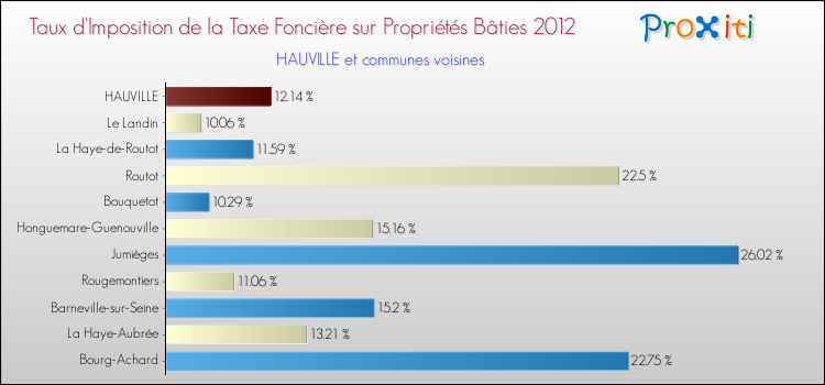 Taux d'imposition de la taxe foncière sur le bati 2012 pour HAUVILLE et les communes proches Comparaison des taux d'imposition de la taxe foncière sur le bati 2012 pour HAUVILLE et les communes voisines