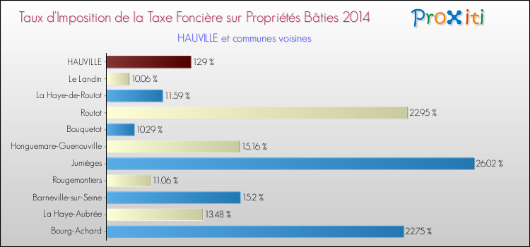 Taux d'imposition de la taxe foncière sur le bati 2014 pour HAUVILLE et les communes proches Comparaison des taux d'imposition de la taxe foncière sur le bati 2014 pour HAUVILLE et les communes voisines